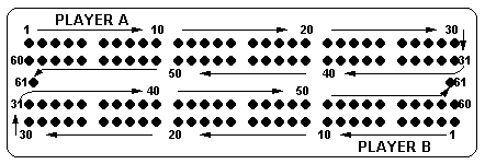 Diagram of cribbage board