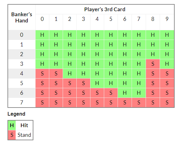 Chancen und Möglichkeiten bei den Tischspielen (Teil 3): Baccarat – Punto  Banco – ISA-GUIDE