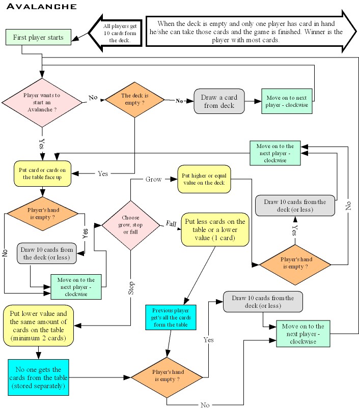 avalanche flow chart