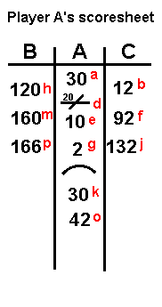 A's score