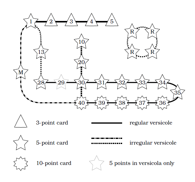 diagram of versicole in Minchiate